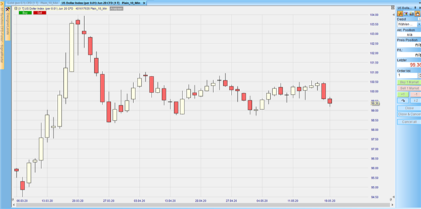 US-Dollar-Index 