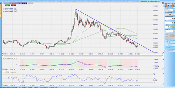 USDCAD Tageschart September