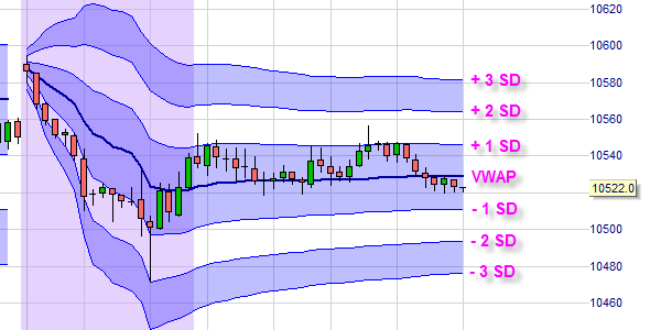 VWAP und TWAP 1