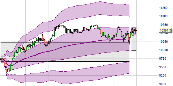 VWAP und TWAP 10