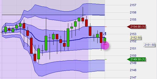 VWAP und TWAP 3