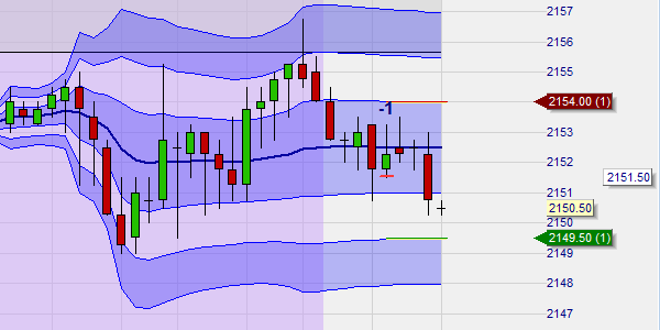 VWAP und TWAP