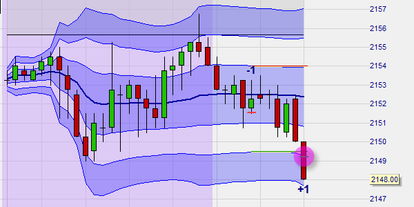 VWAP und TWAP