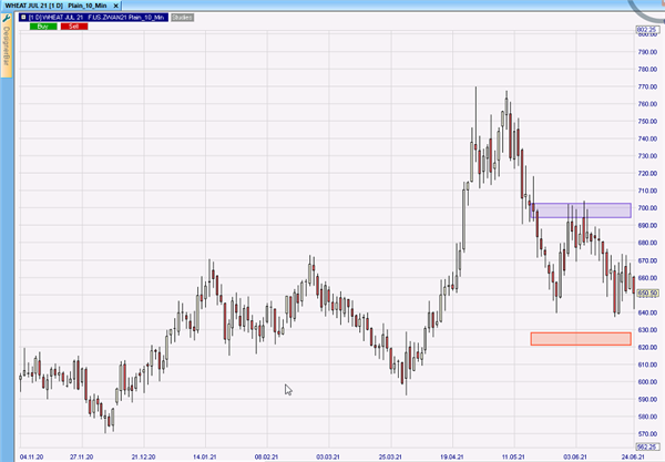 Weizen Futures