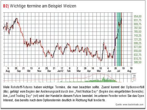 Weizen Handel