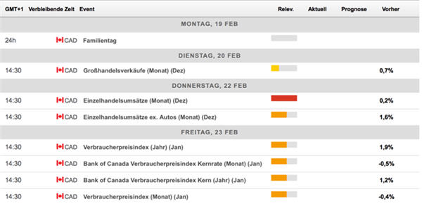 Konjunkturzahlen aus Kanada