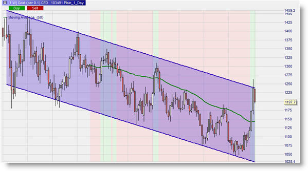 Traden lernen: Trend Trading