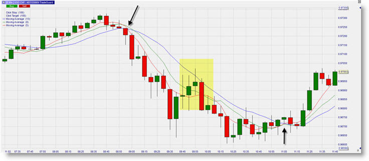 Daytrading Strategie