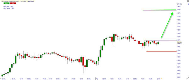 Dow Jones Index