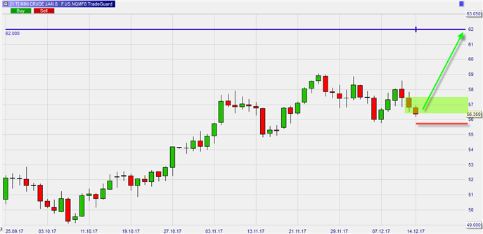 Mini Crude Future, Tageschart