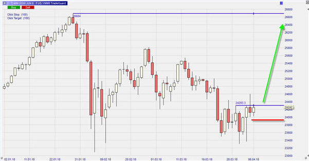 mini DOW JONES Index