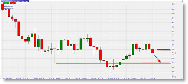 Nasdaq100 Index Short Signal