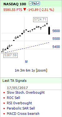 NASDAQ100 INDEX SHORT