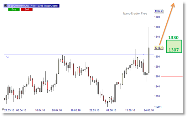 GOLD FUTURE BULLISH LONG SIGNAL AFTER BREXIT