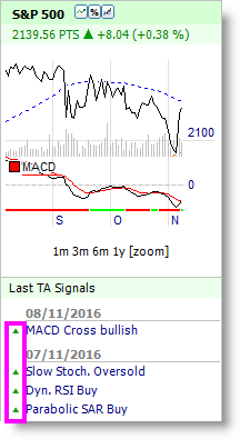 S&P500 Index