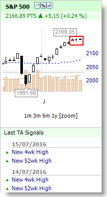 S&P 500 Index Bullish Long Signal MSL